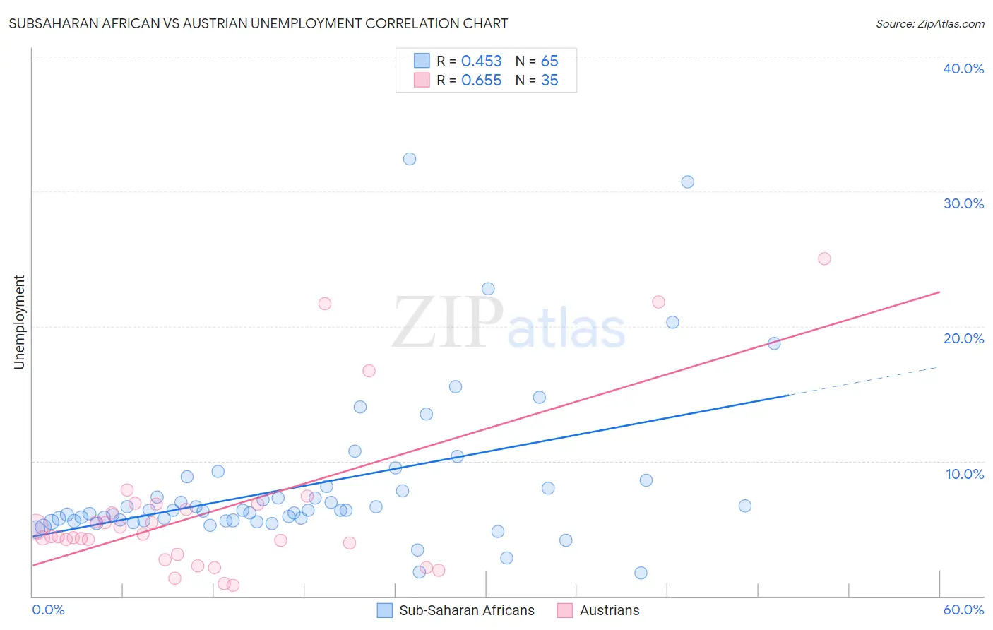 Subsaharan African vs Austrian Unemployment