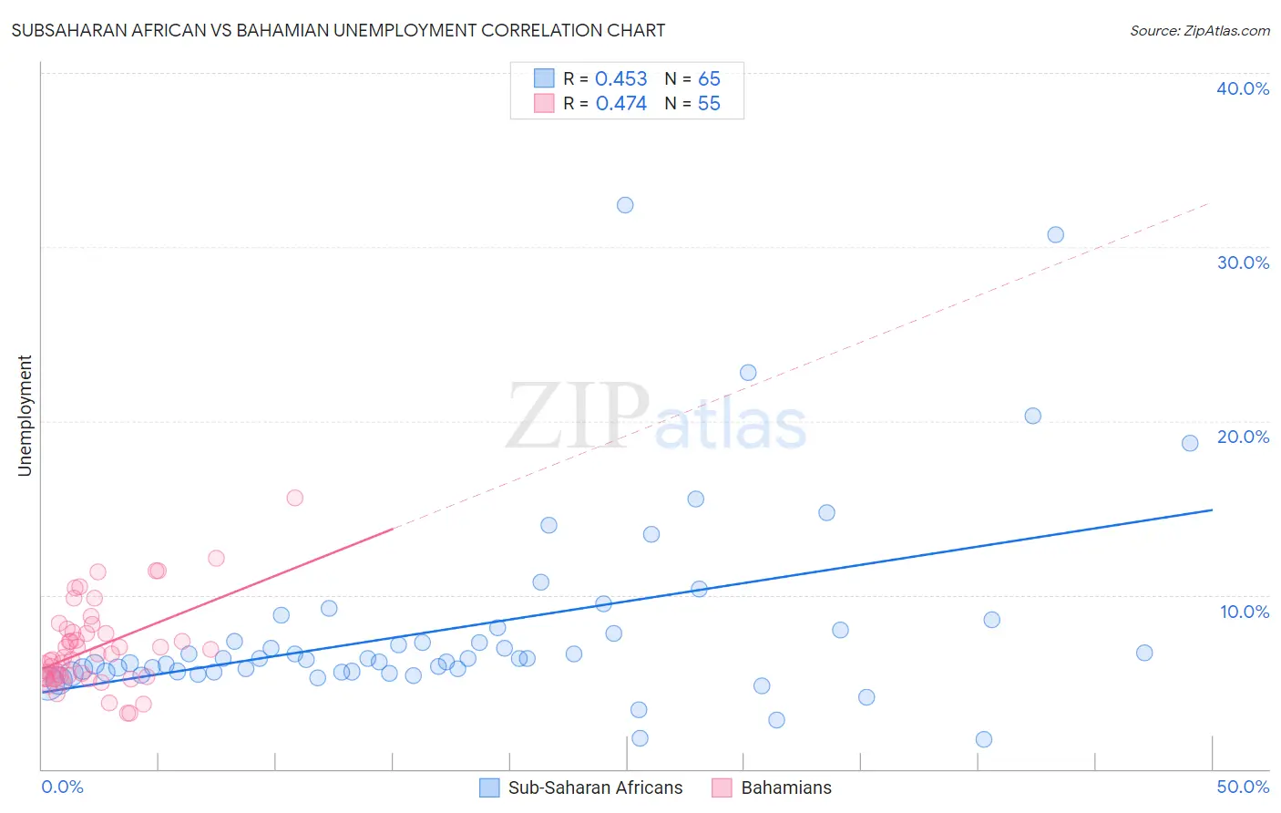 Subsaharan African vs Bahamian Unemployment