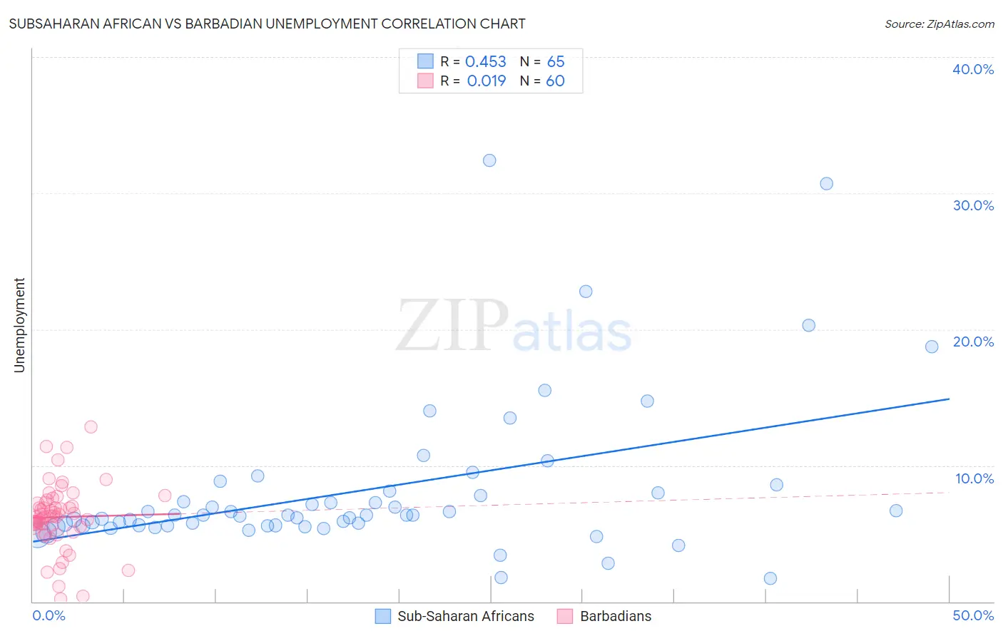 Subsaharan African vs Barbadian Unemployment