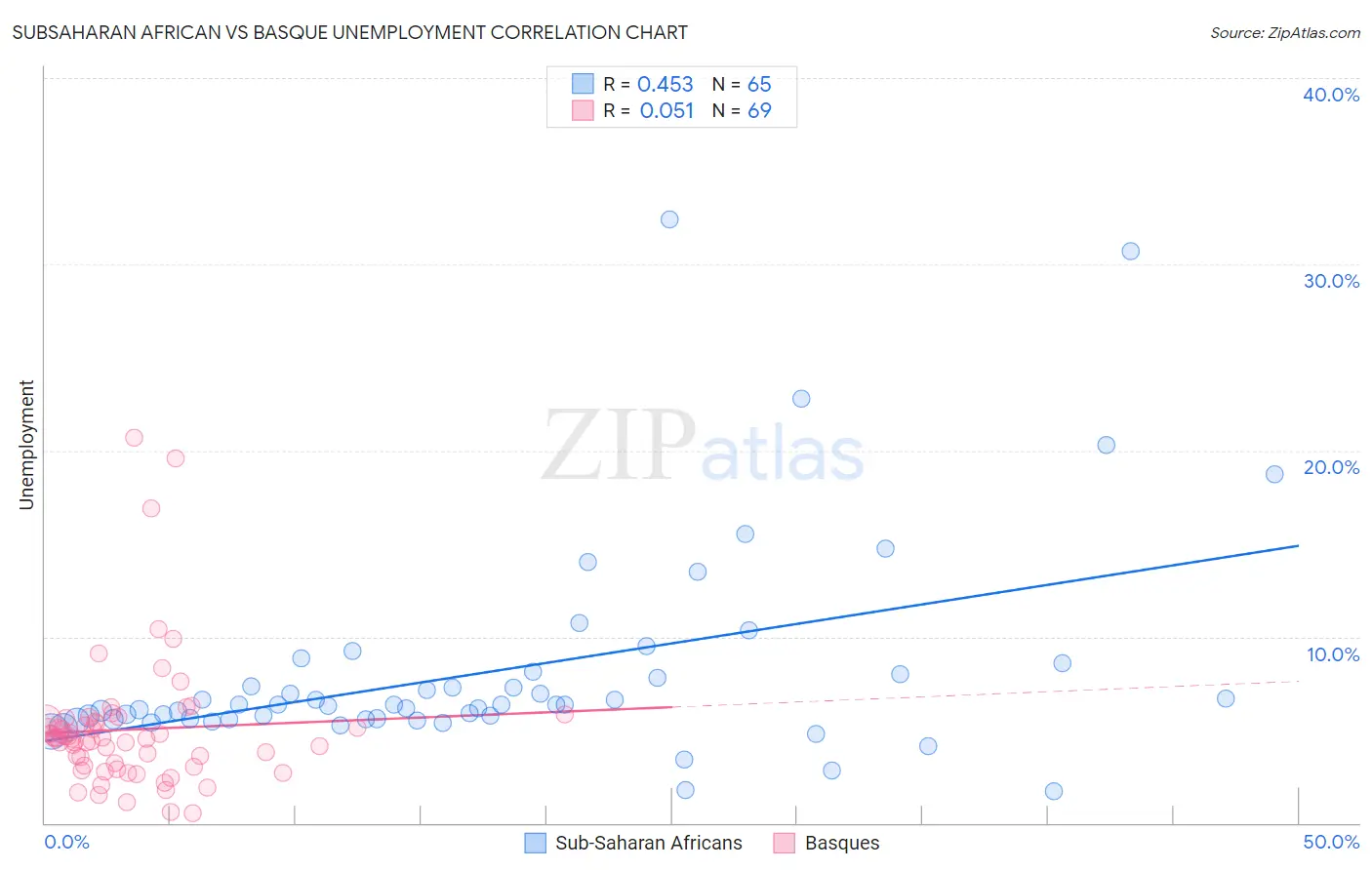 Subsaharan African vs Basque Unemployment