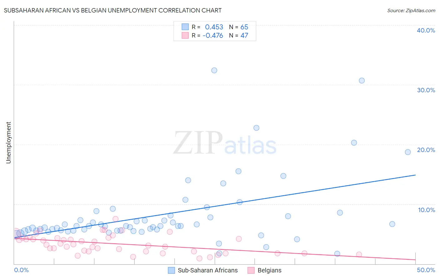 Subsaharan African vs Belgian Unemployment