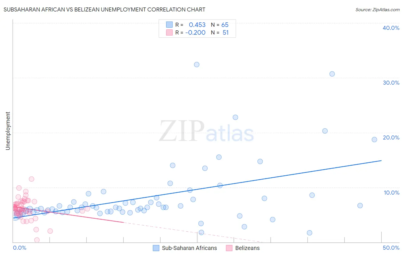 Subsaharan African vs Belizean Unemployment