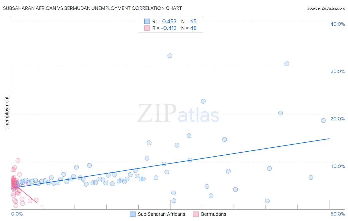 Subsaharan African vs Bermudan Unemployment