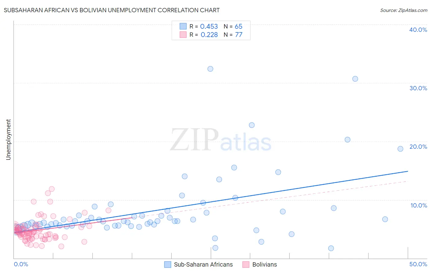 Subsaharan African vs Bolivian Unemployment