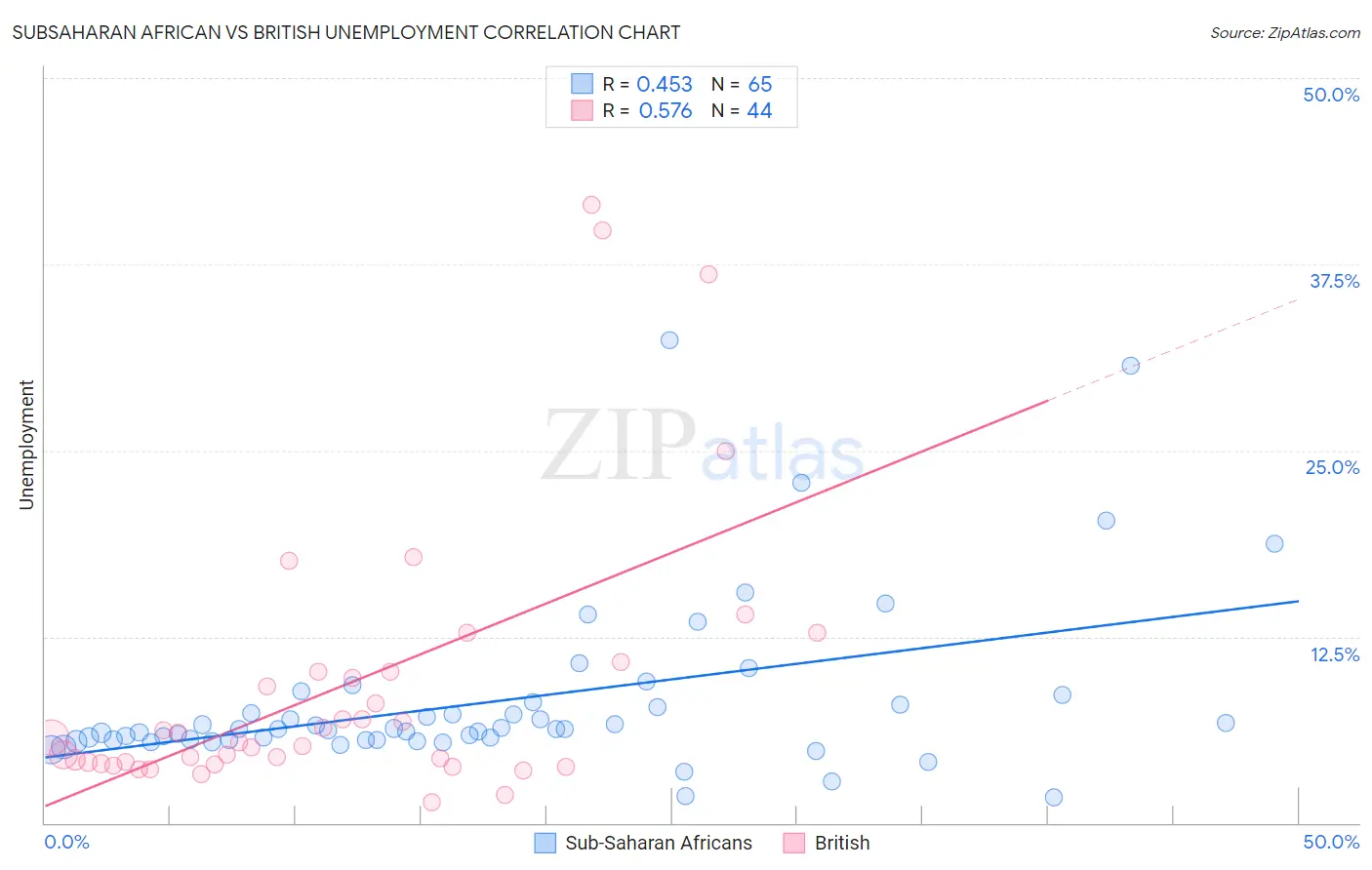 Subsaharan African vs British Unemployment