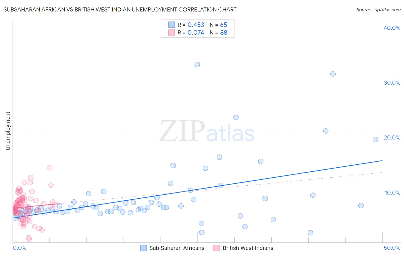 Subsaharan African vs British West Indian Unemployment