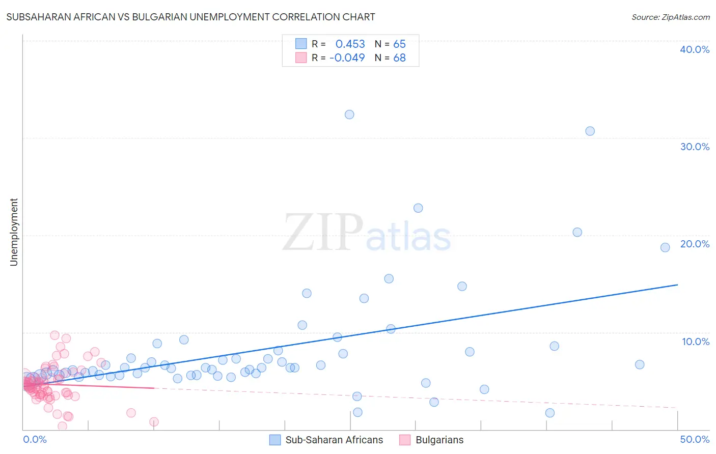 Subsaharan African vs Bulgarian Unemployment