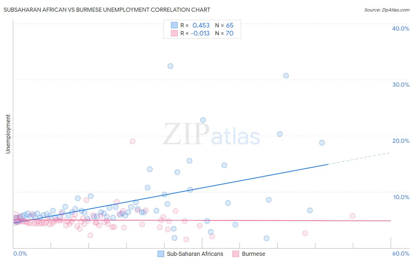 Subsaharan African vs Burmese Unemployment