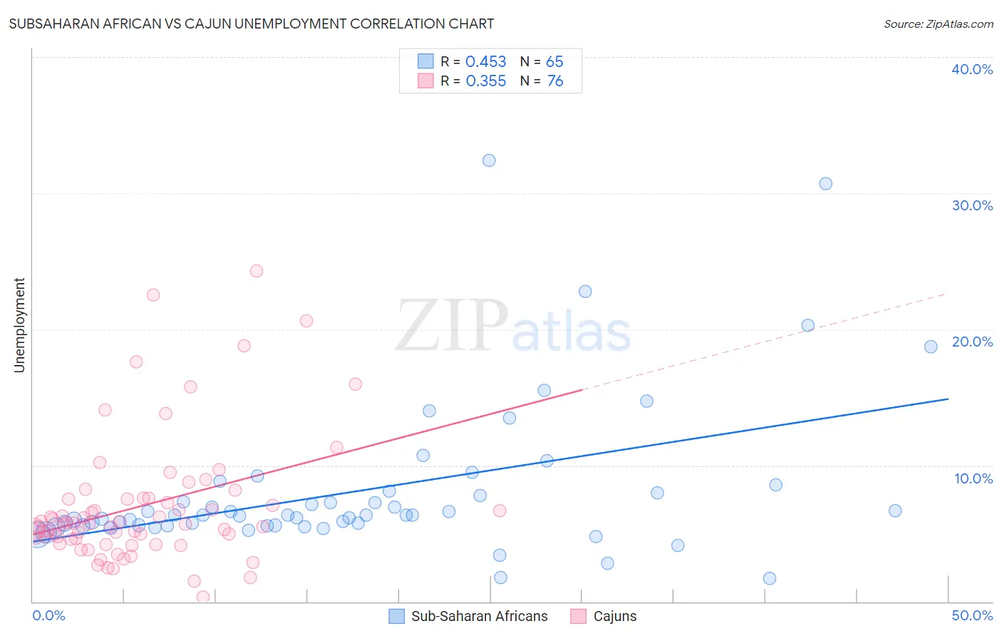 Subsaharan African vs Cajun Unemployment