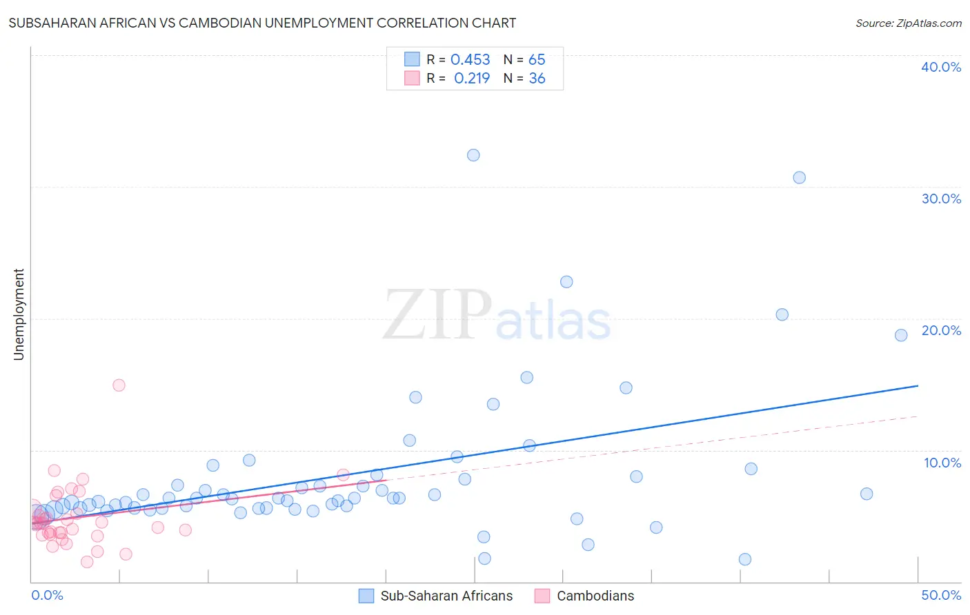 Subsaharan African vs Cambodian Unemployment