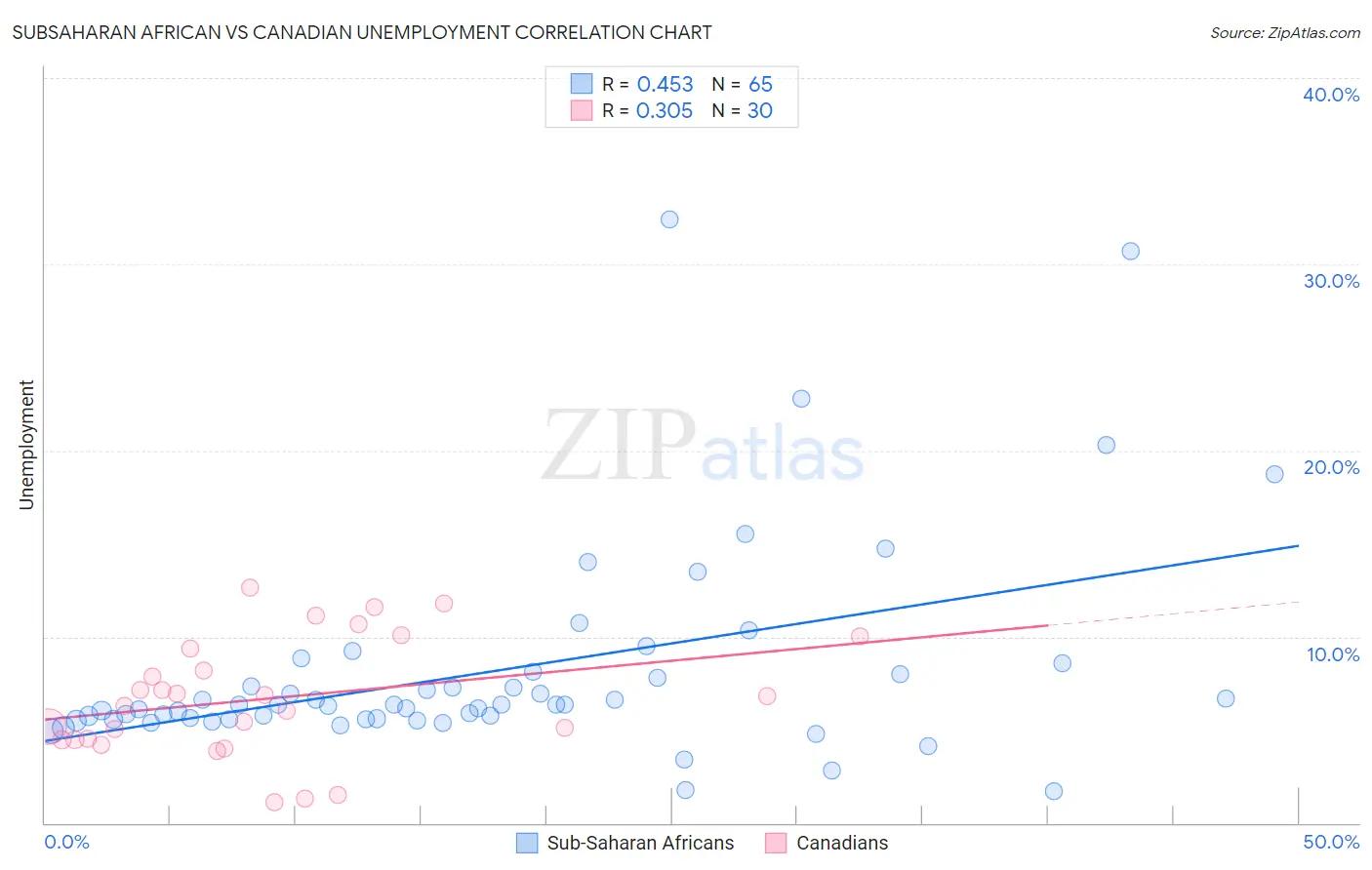 Subsaharan African vs Canadian Unemployment