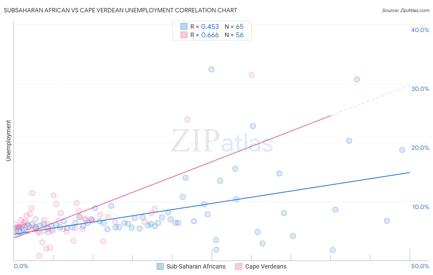 Subsaharan African vs Cape Verdean Unemployment