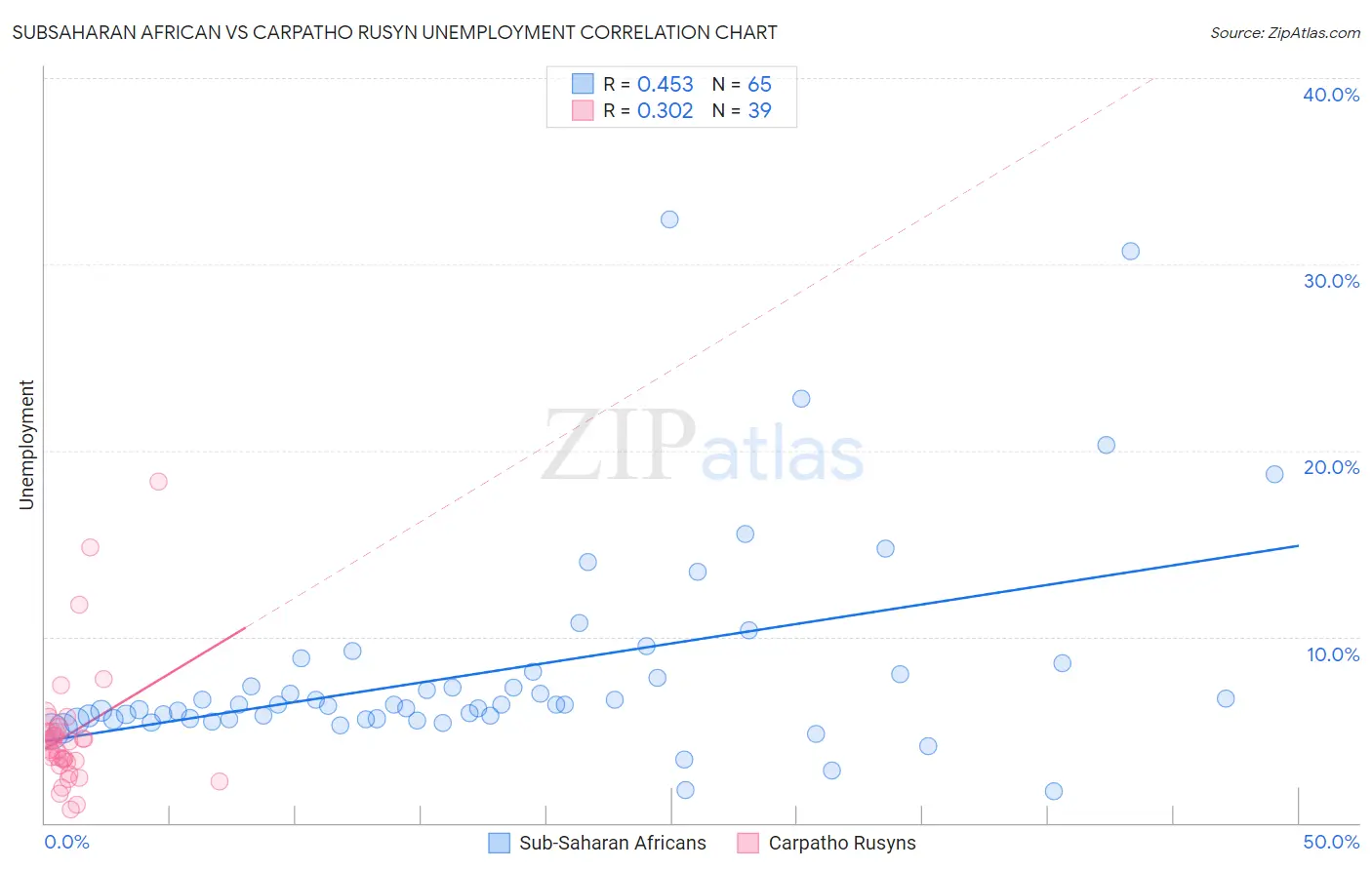 Subsaharan African vs Carpatho Rusyn Unemployment