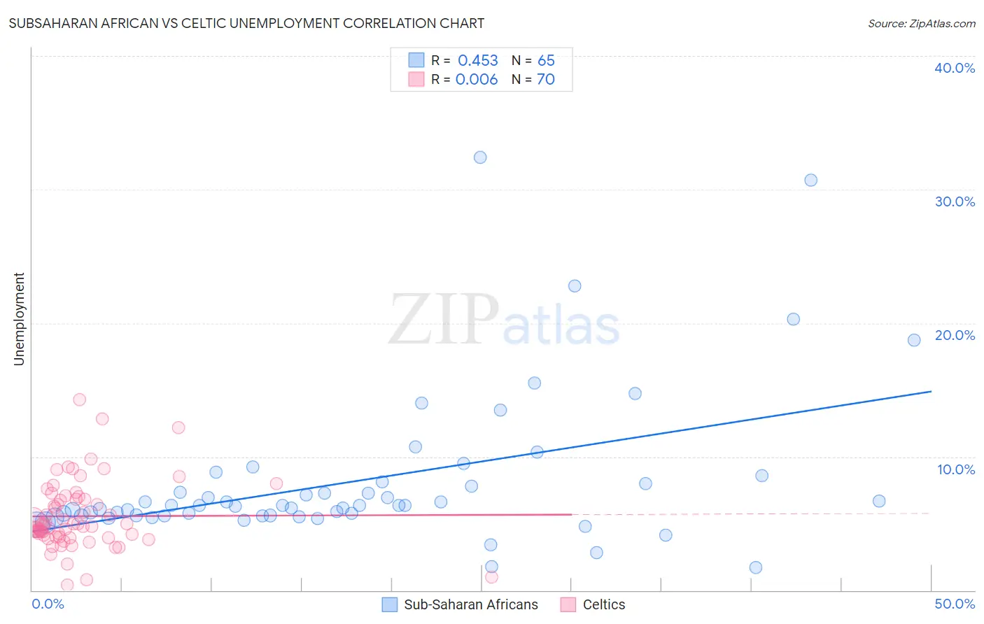 Subsaharan African vs Celtic Unemployment