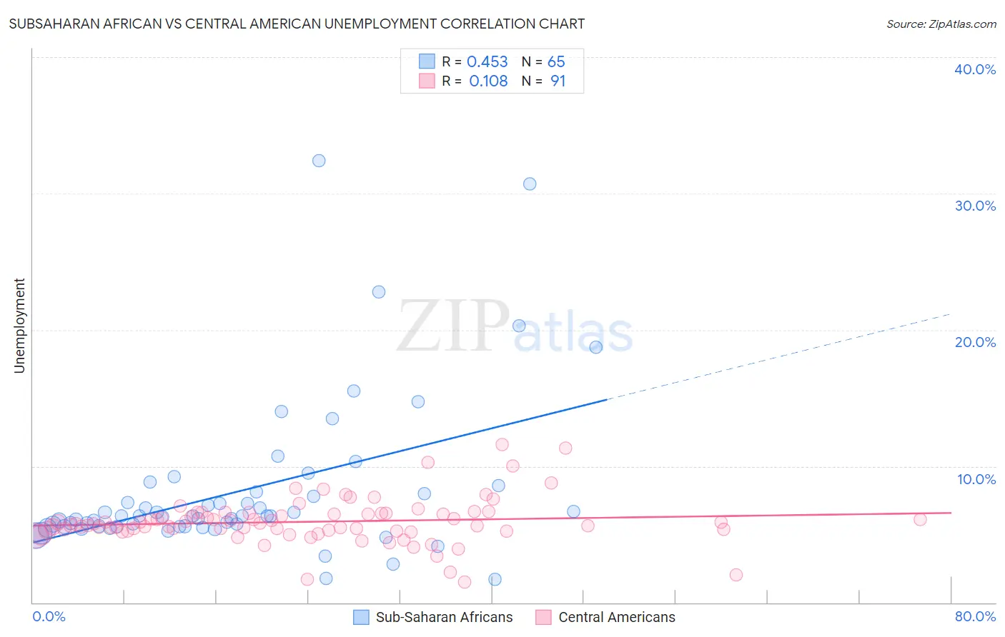 Subsaharan African vs Central American Unemployment