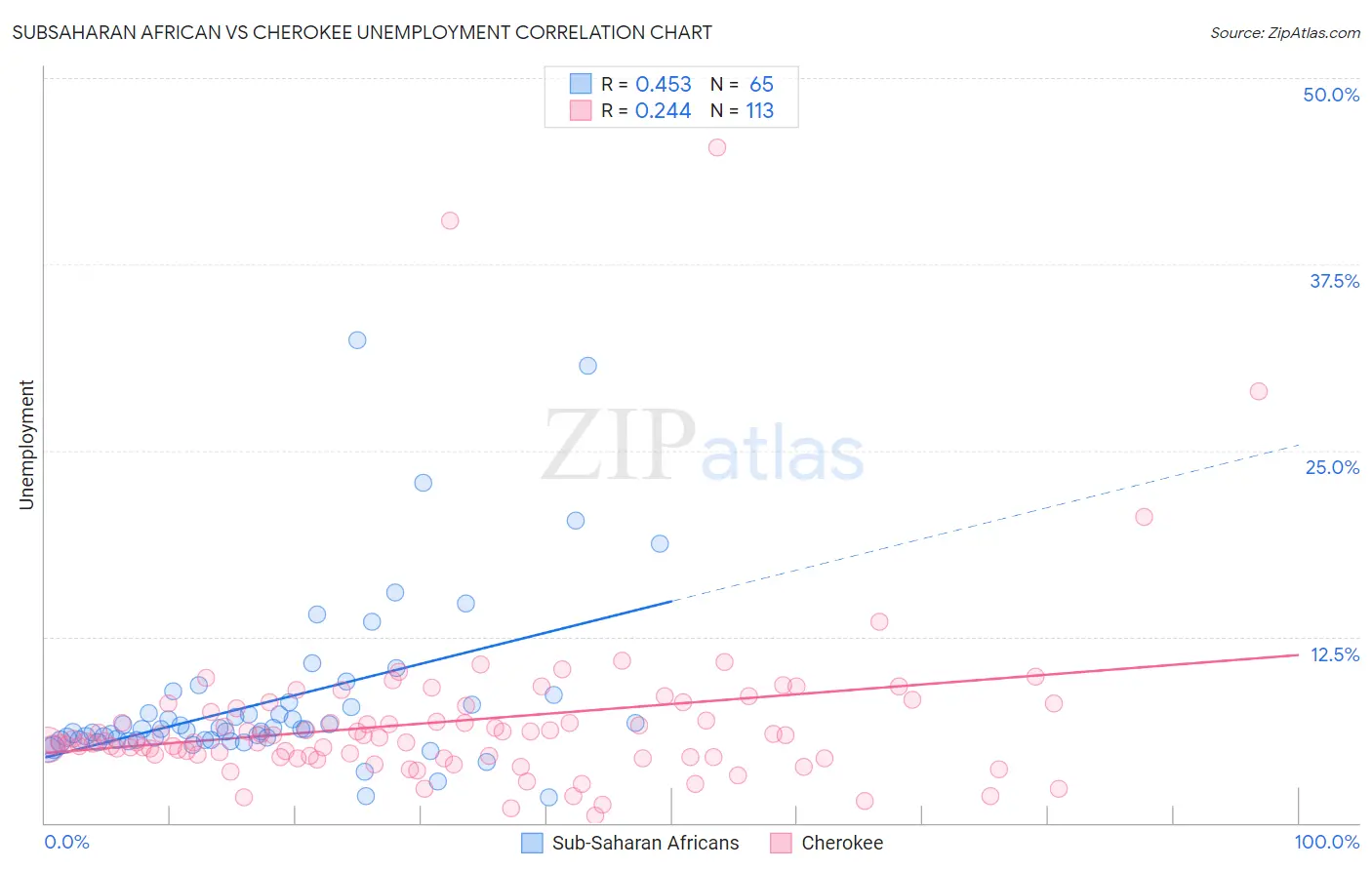 Subsaharan African vs Cherokee Unemployment