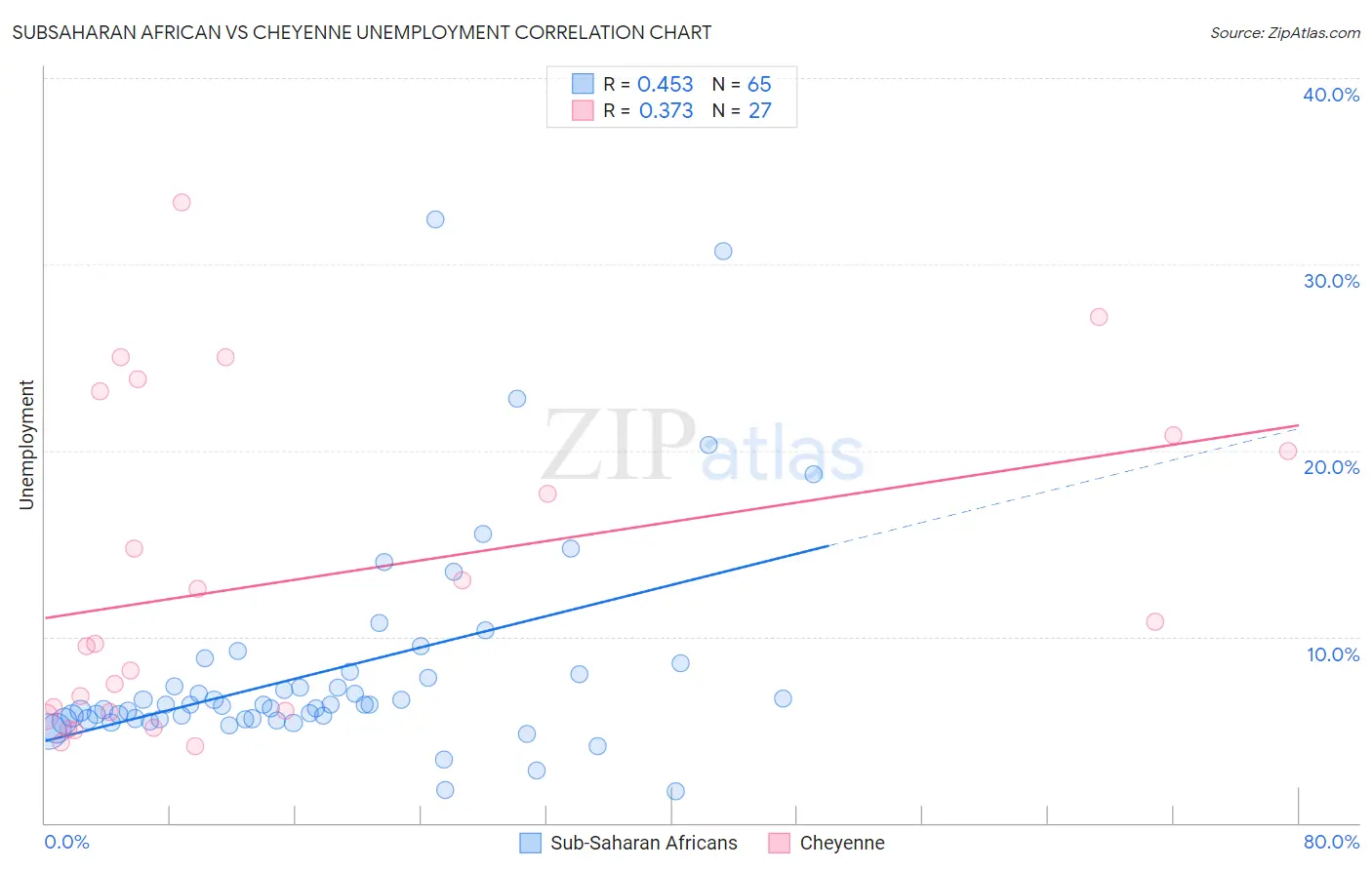 Subsaharan African vs Cheyenne Unemployment