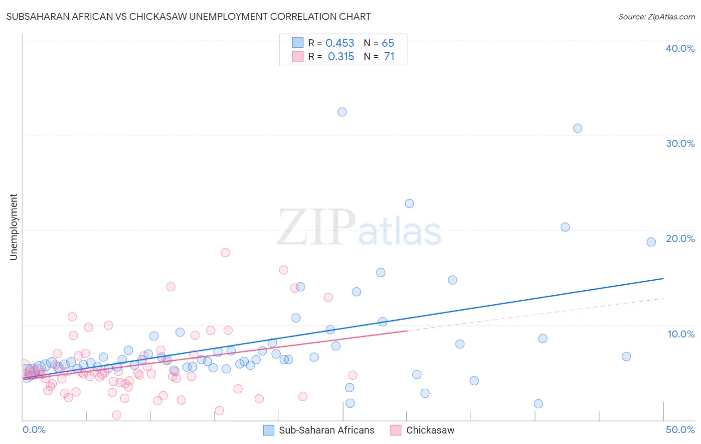Subsaharan African vs Chickasaw Unemployment