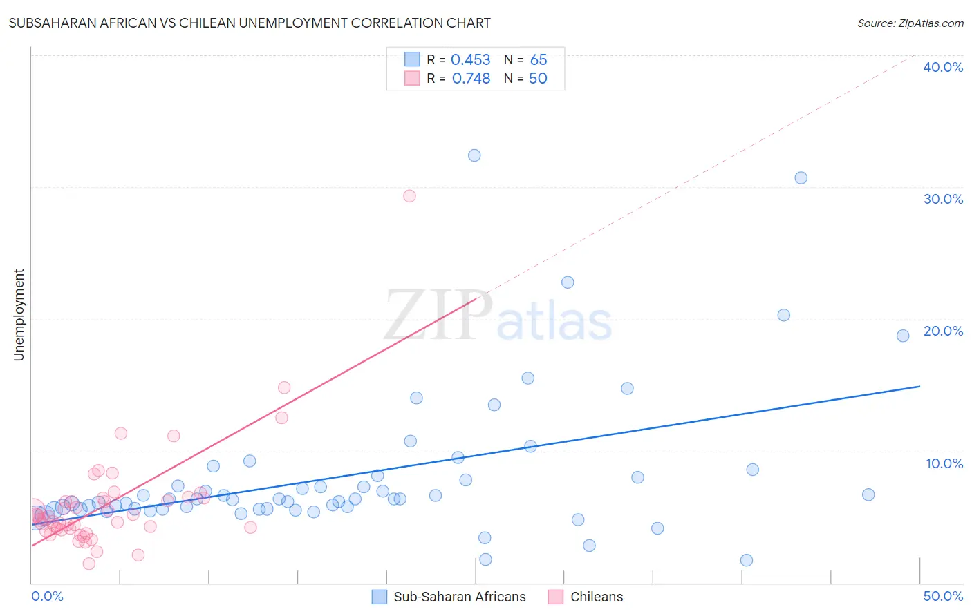 Subsaharan African vs Chilean Unemployment