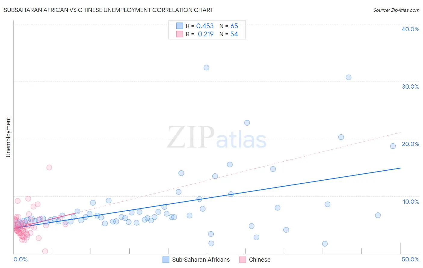 Subsaharan African vs Chinese Unemployment