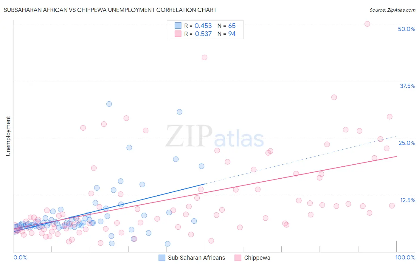 Subsaharan African vs Chippewa Unemployment