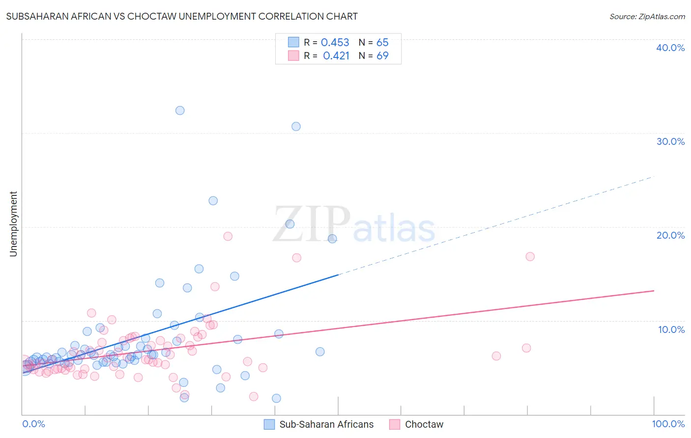 Subsaharan African vs Choctaw Unemployment