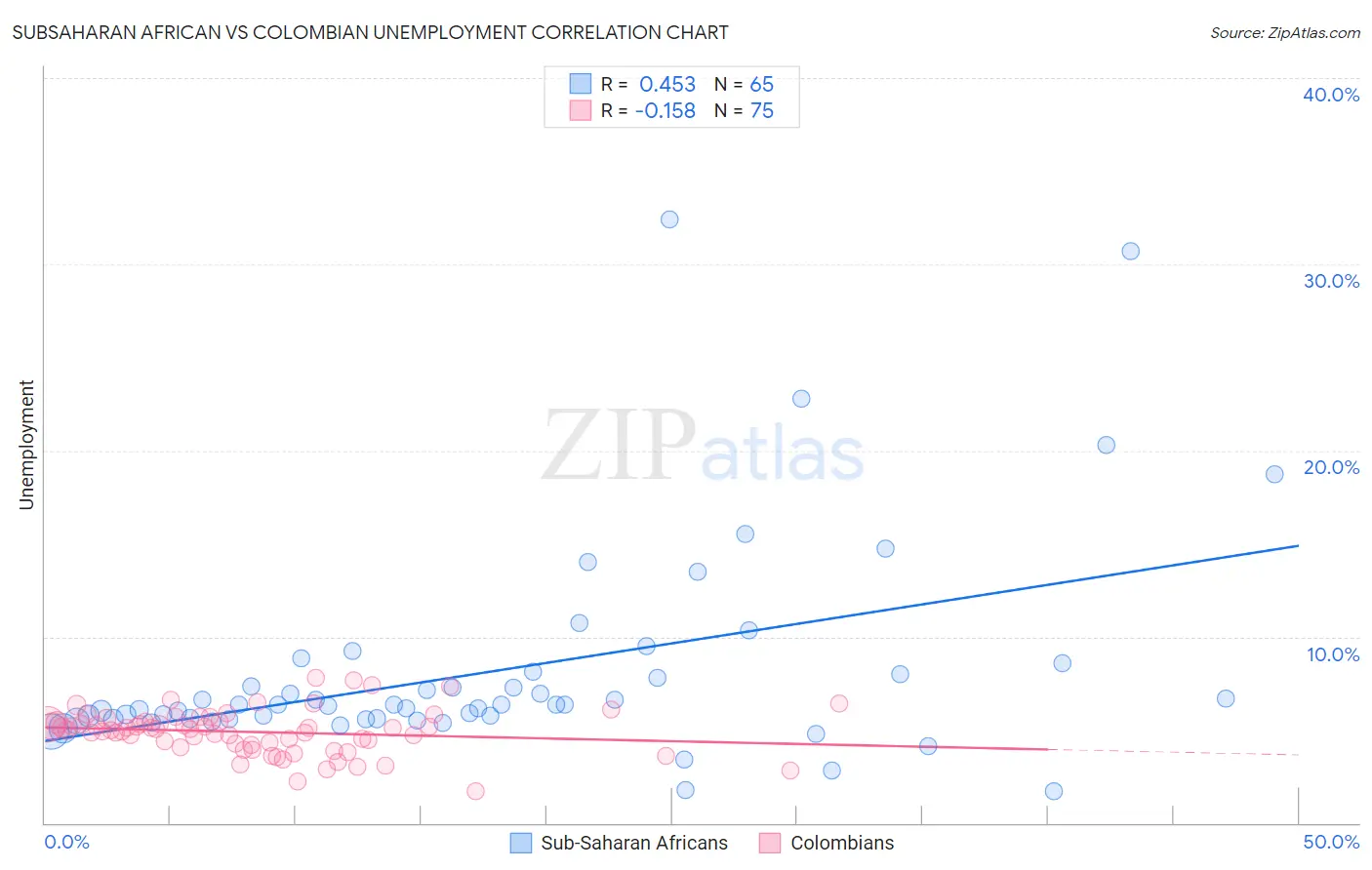 Subsaharan African vs Colombian Unemployment