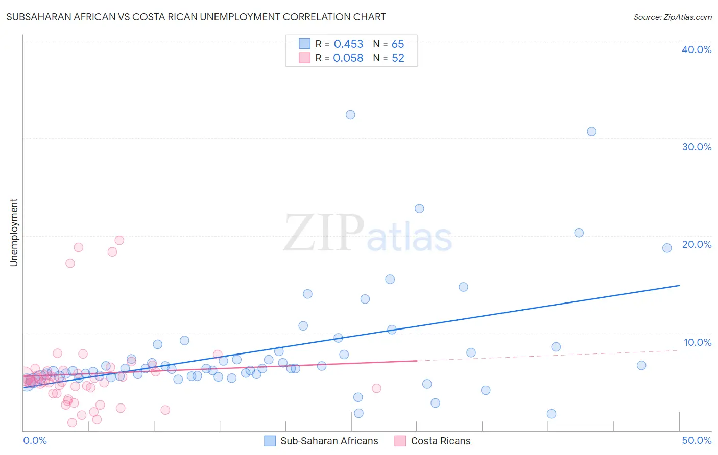 Subsaharan African vs Costa Rican Unemployment