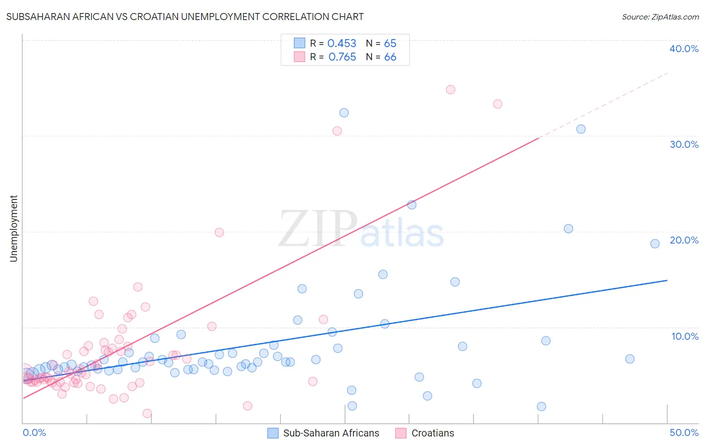Subsaharan African vs Croatian Unemployment