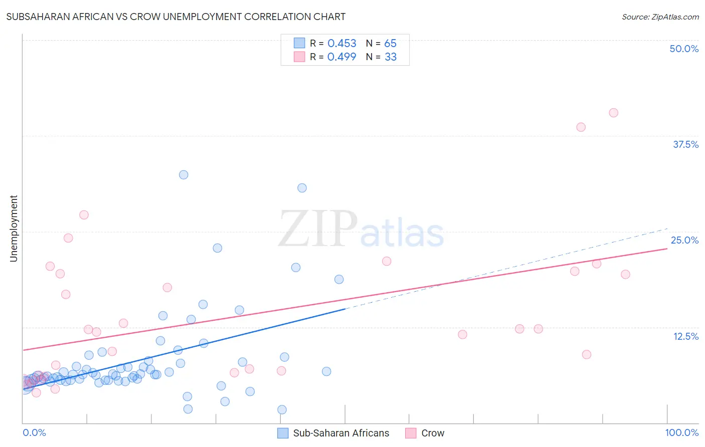 Subsaharan African vs Crow Unemployment