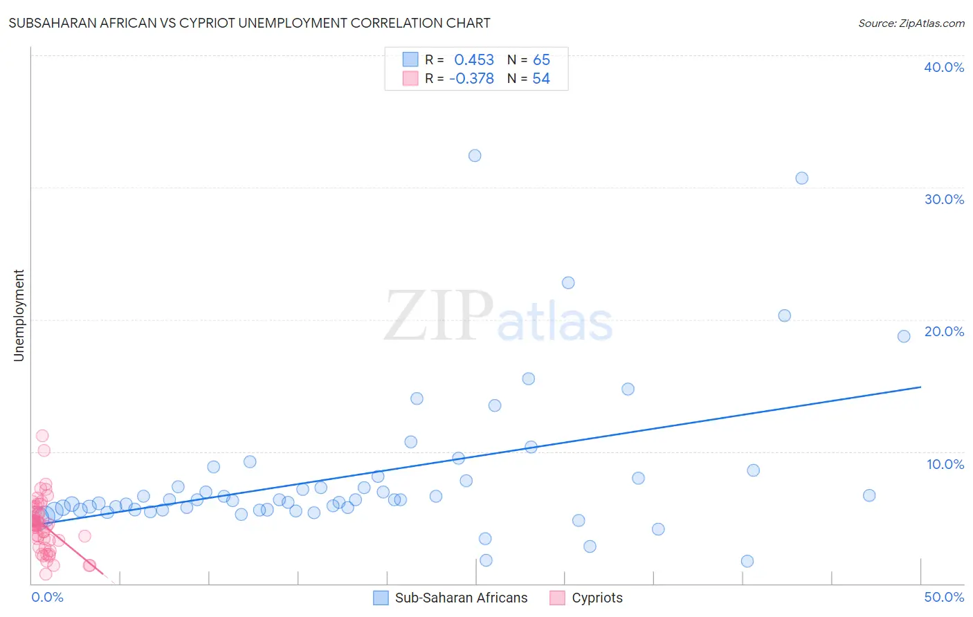 Subsaharan African vs Cypriot Unemployment