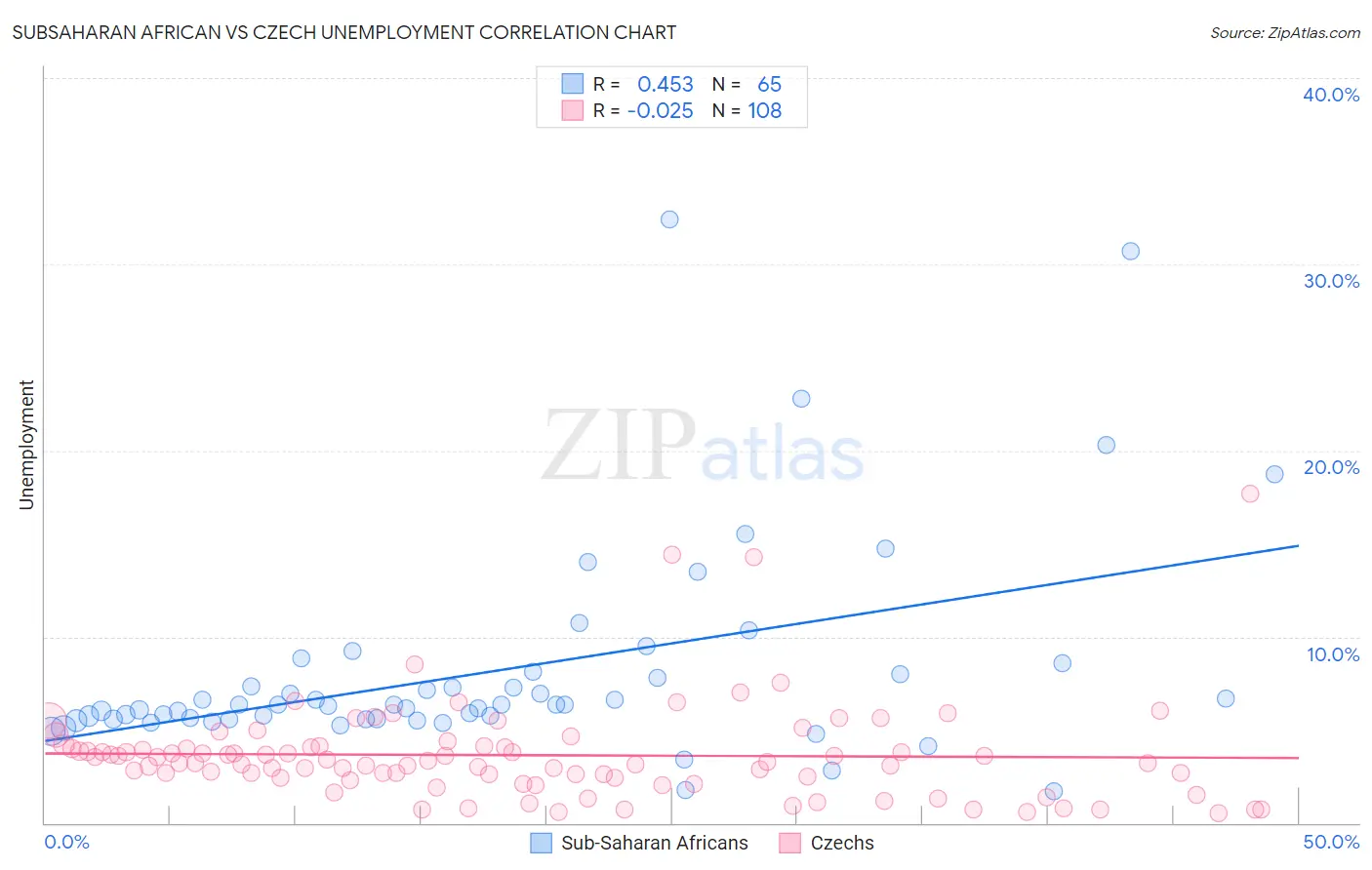 Subsaharan African vs Czech Unemployment