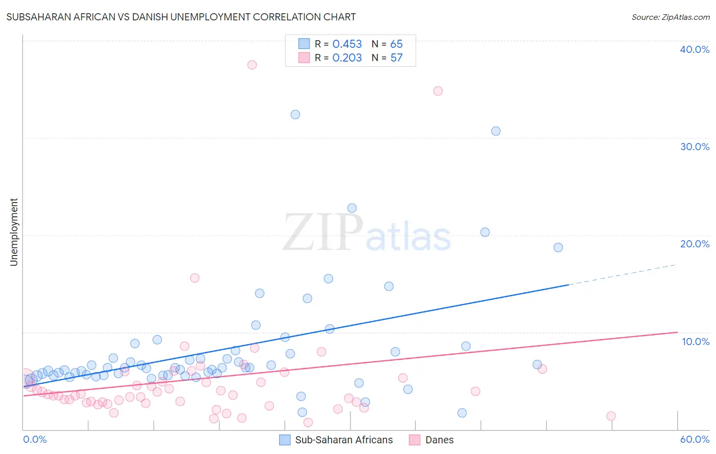 Subsaharan African vs Danish Unemployment