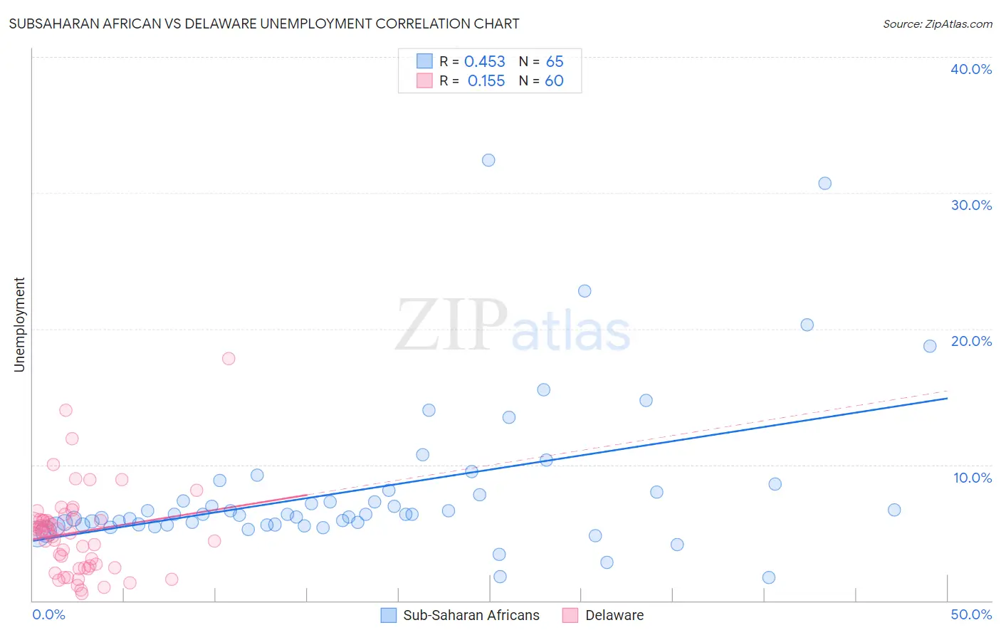 Subsaharan African vs Delaware Unemployment