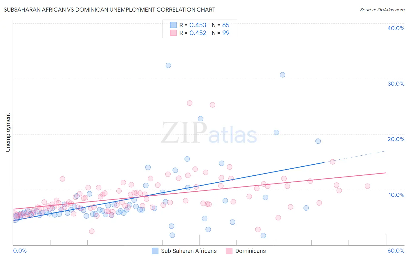 Subsaharan African vs Dominican Unemployment