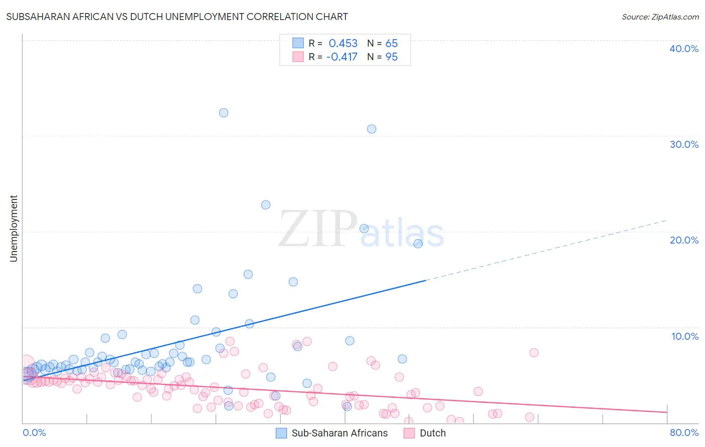 Subsaharan African vs Dutch Unemployment