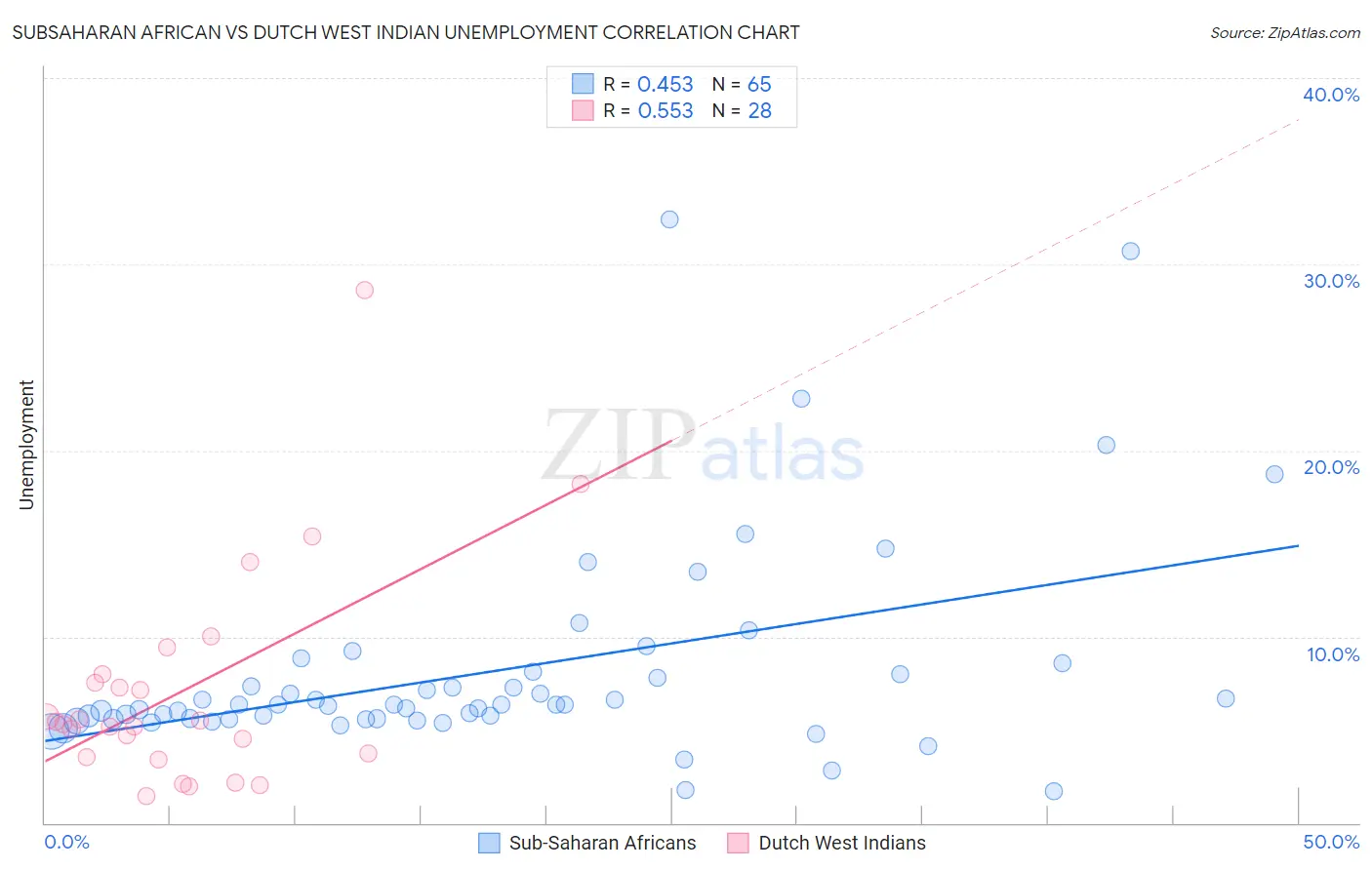 Subsaharan African vs Dutch West Indian Unemployment