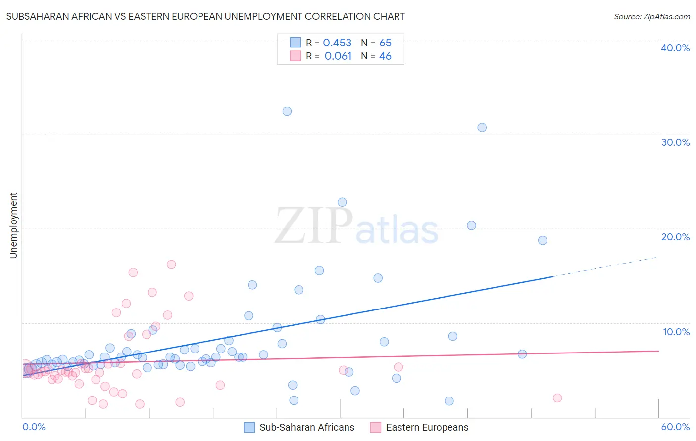 Subsaharan African vs Eastern European Unemployment