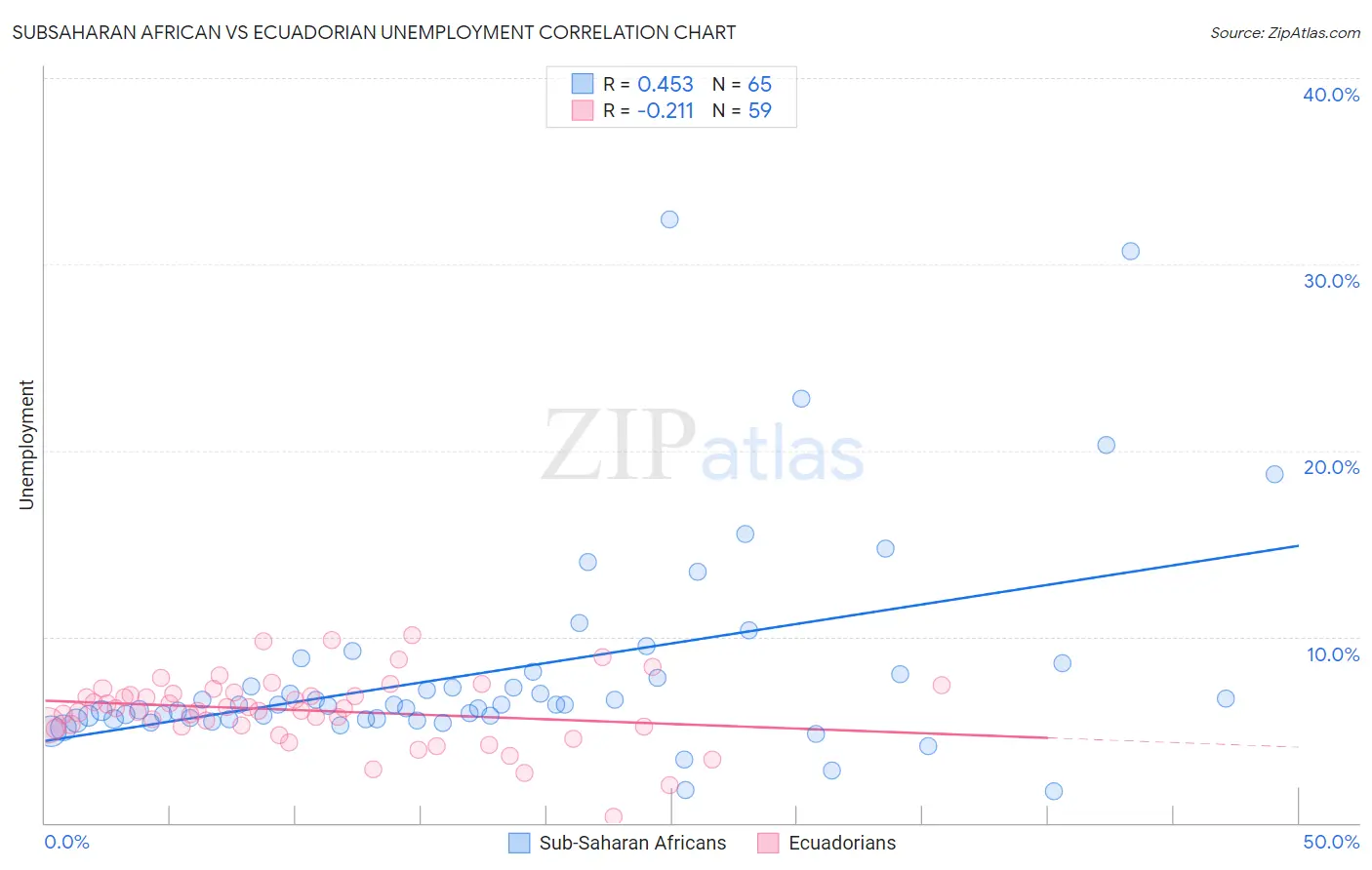 Subsaharan African vs Ecuadorian Unemployment