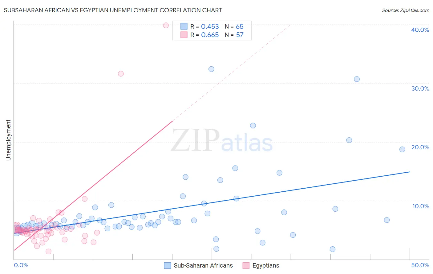 Subsaharan African vs Egyptian Unemployment