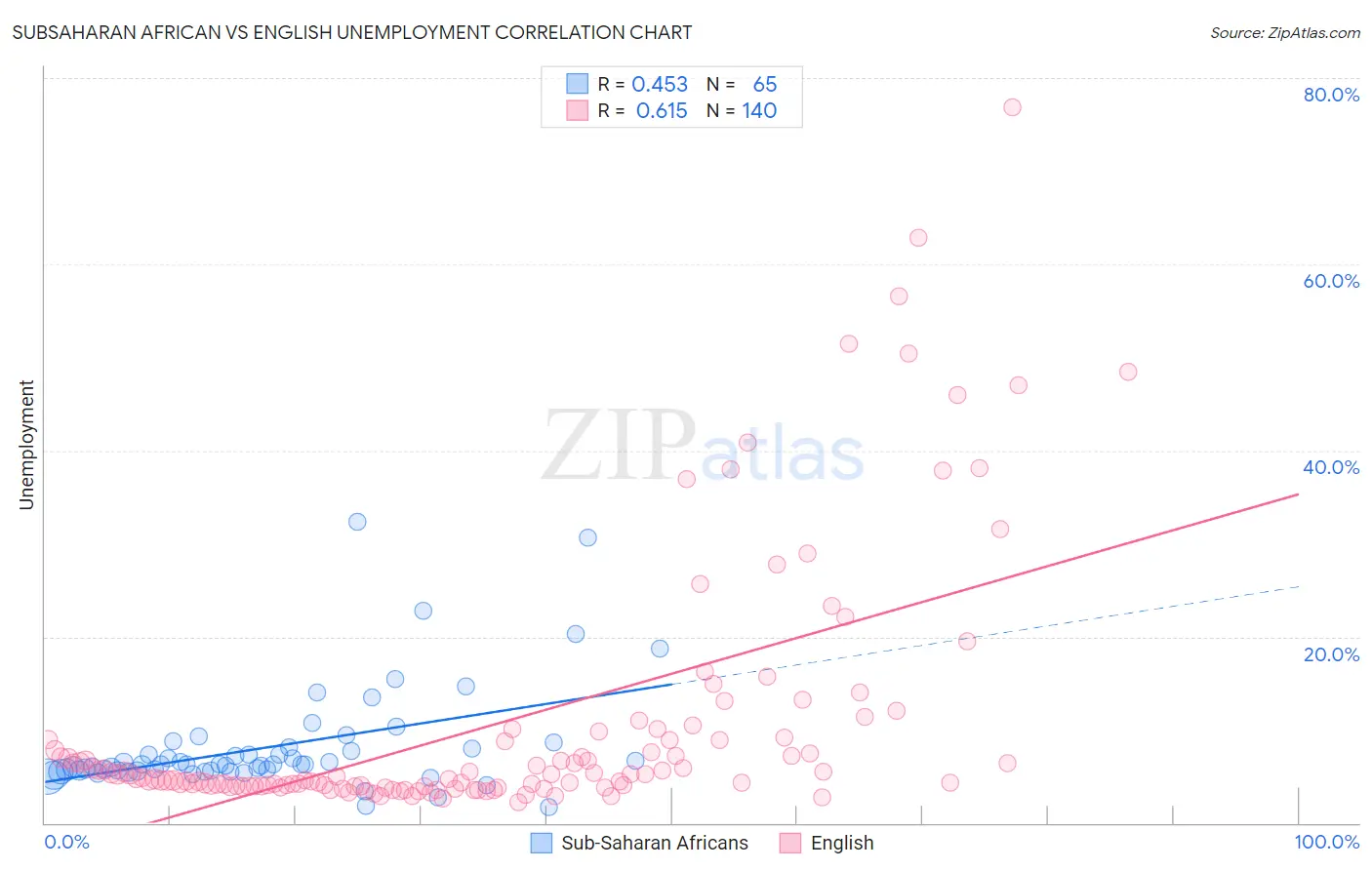 Subsaharan African vs English Unemployment