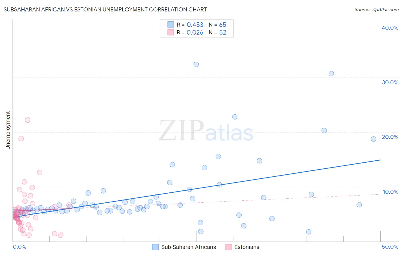 Subsaharan African vs Estonian Unemployment