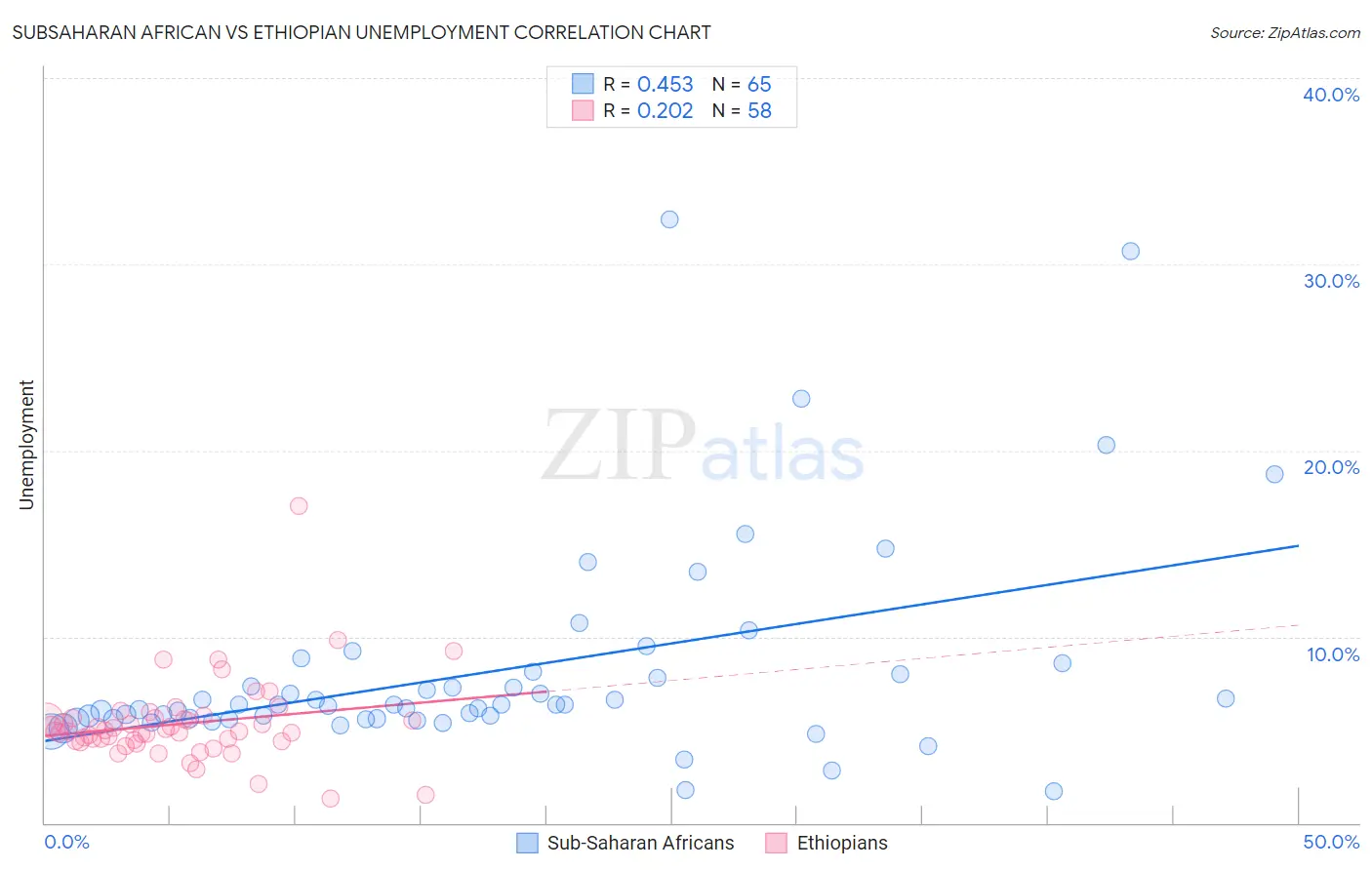 Subsaharan African vs Ethiopian Unemployment