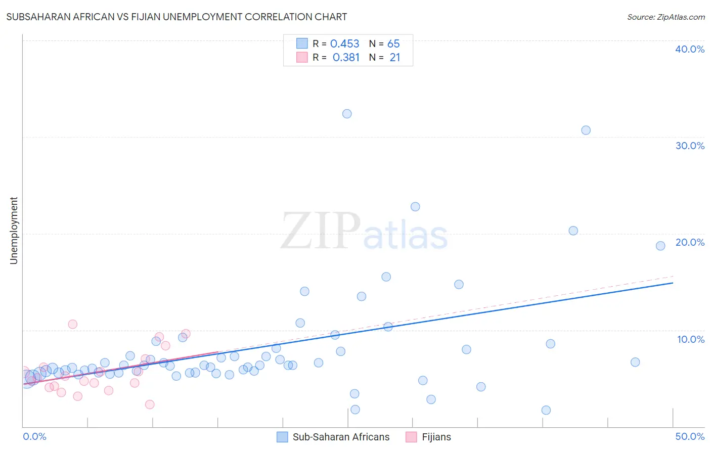 Subsaharan African vs Fijian Unemployment