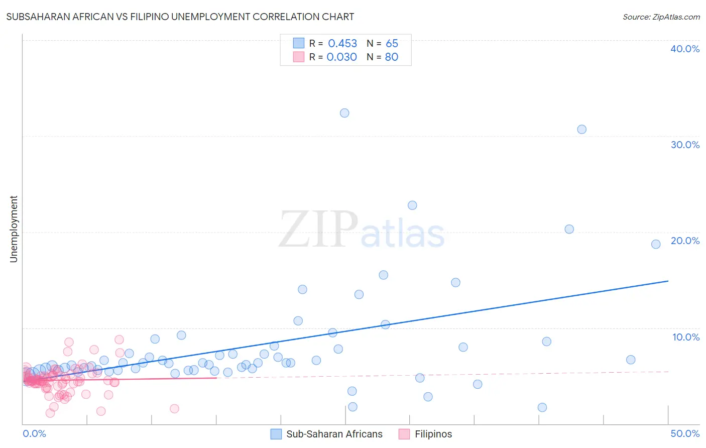 Subsaharan African vs Filipino Unemployment