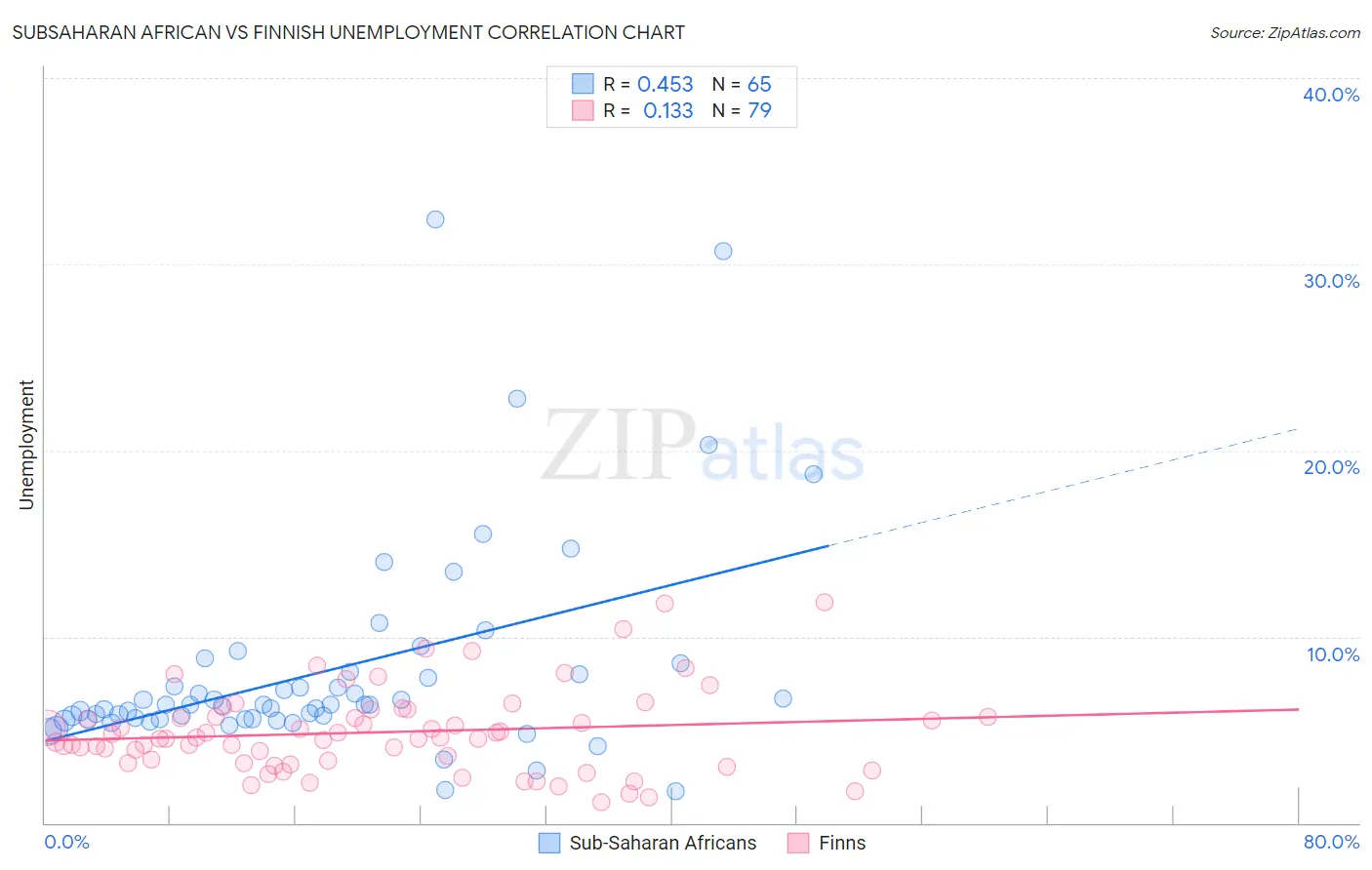 Subsaharan African vs Finnish Unemployment