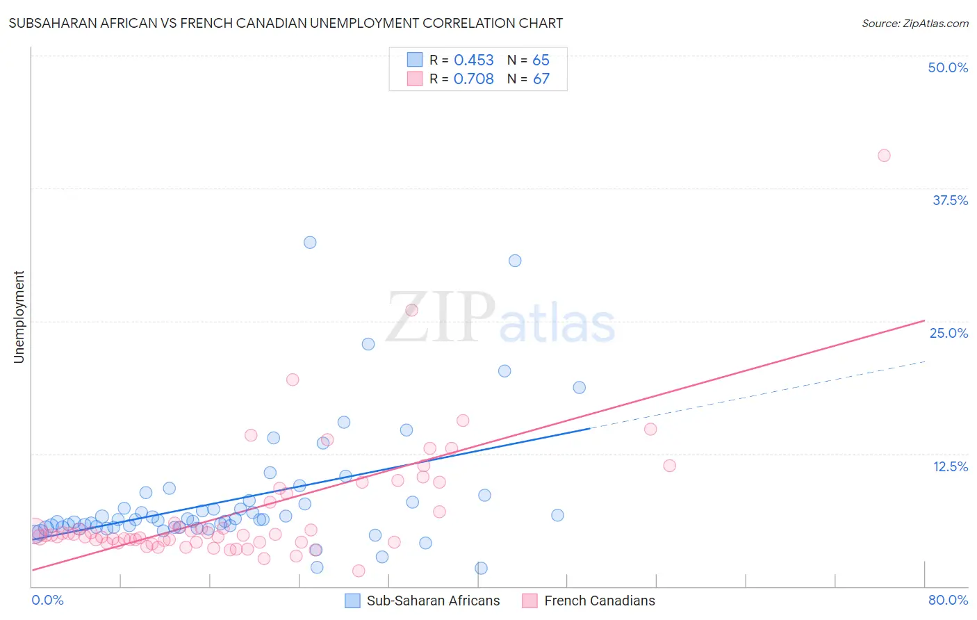 Subsaharan African vs French Canadian Unemployment