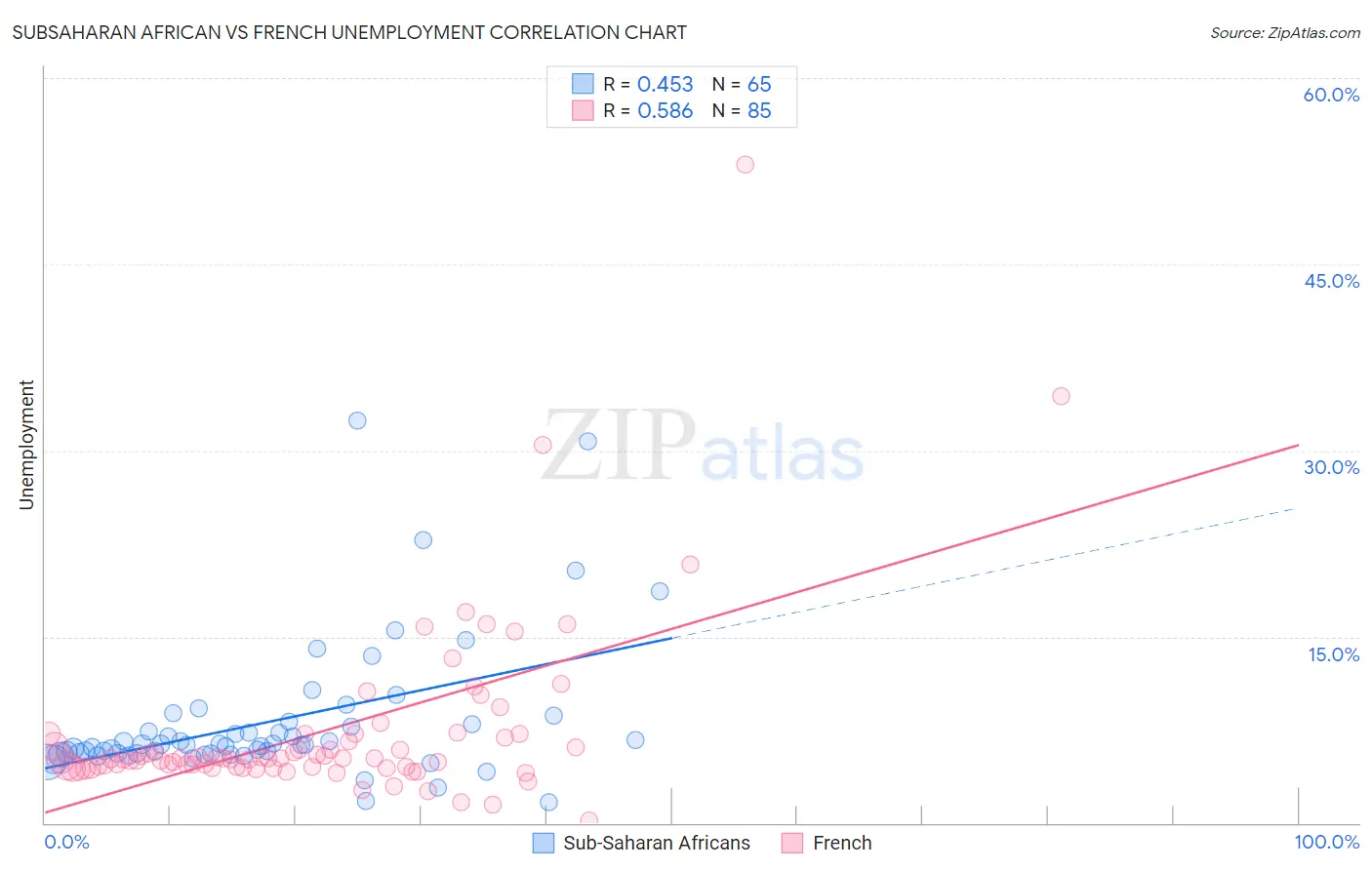 Subsaharan African vs French Unemployment