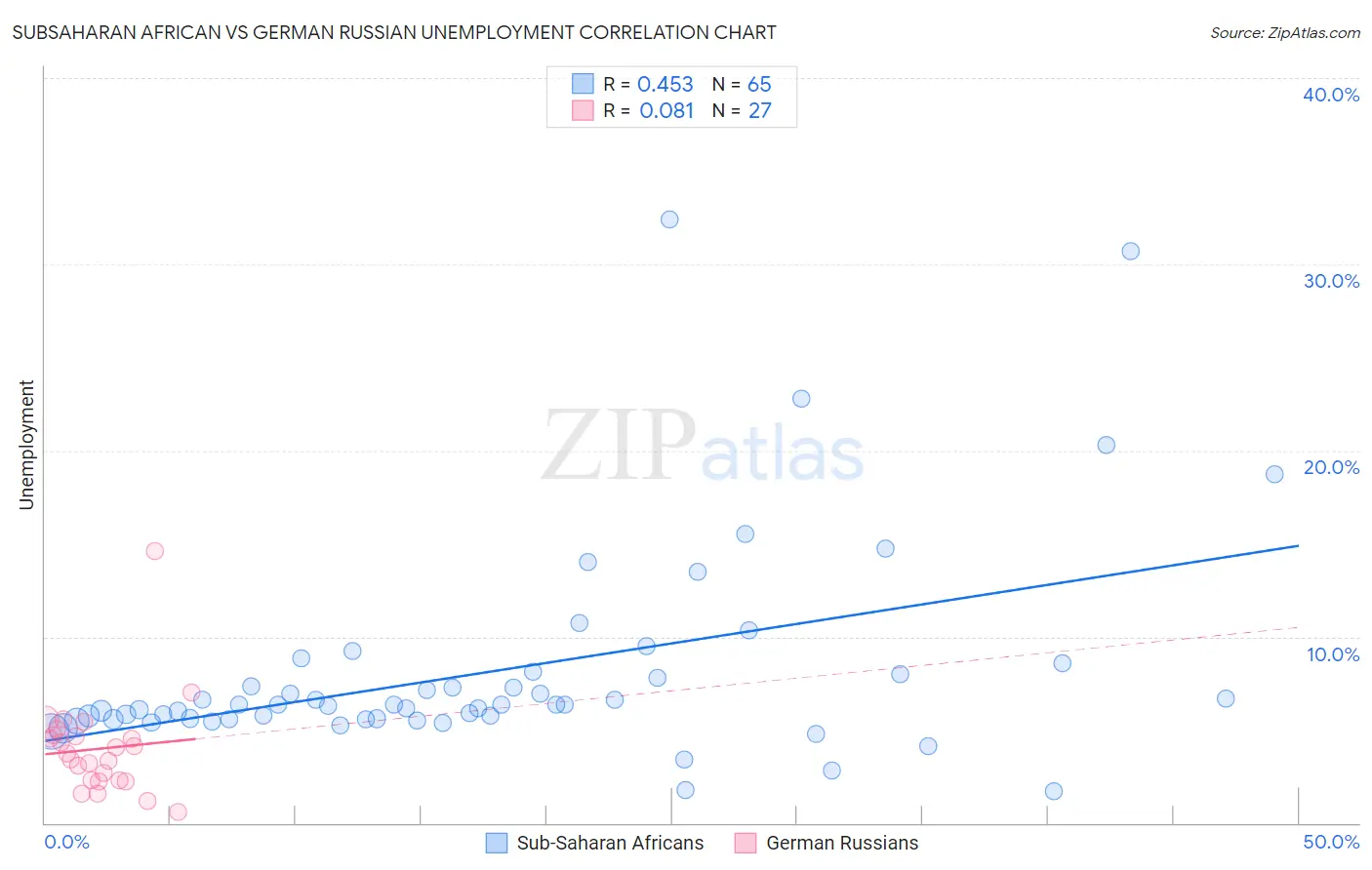 Subsaharan African vs German Russian Unemployment