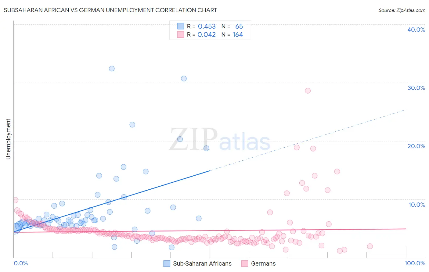 Subsaharan African vs German Unemployment